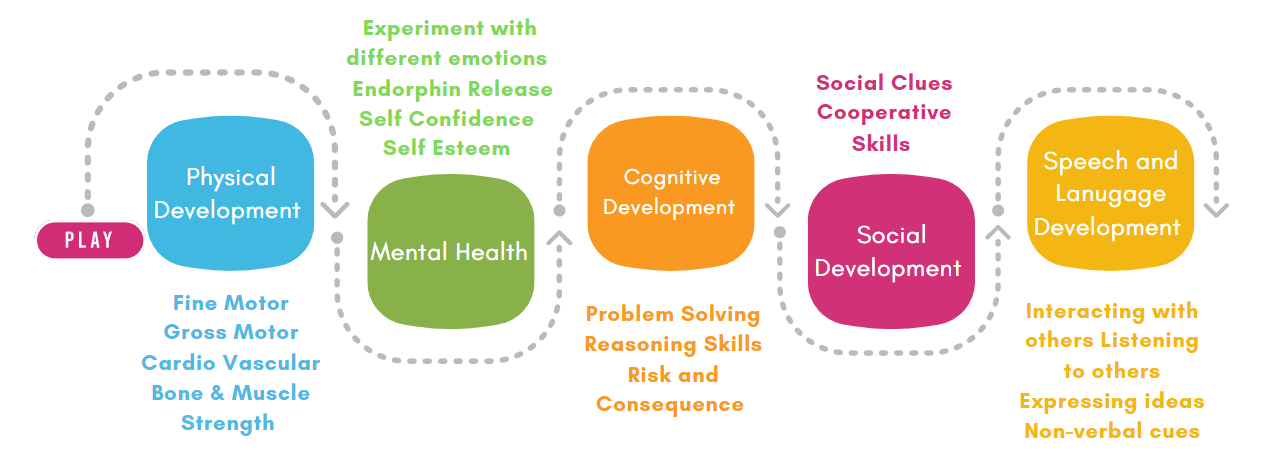 The importance of play diagram.png